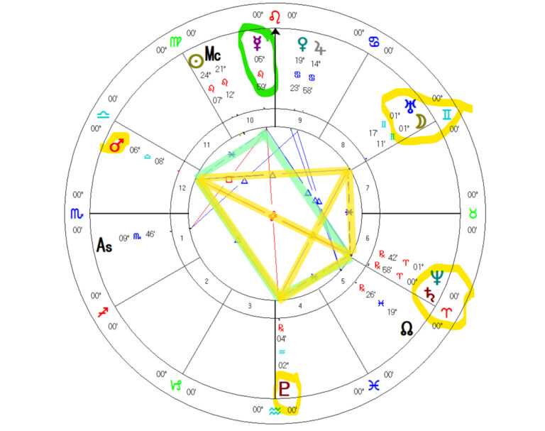 Chart of Aug 16 2025 - a mystic rectangle and a kite formation involving 7 planets. The Moon is conjunct Uranus.